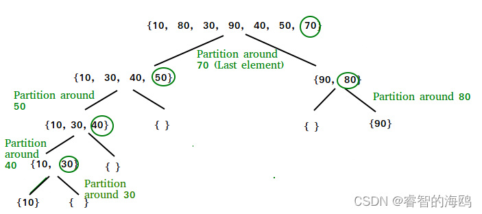 C++快速排序