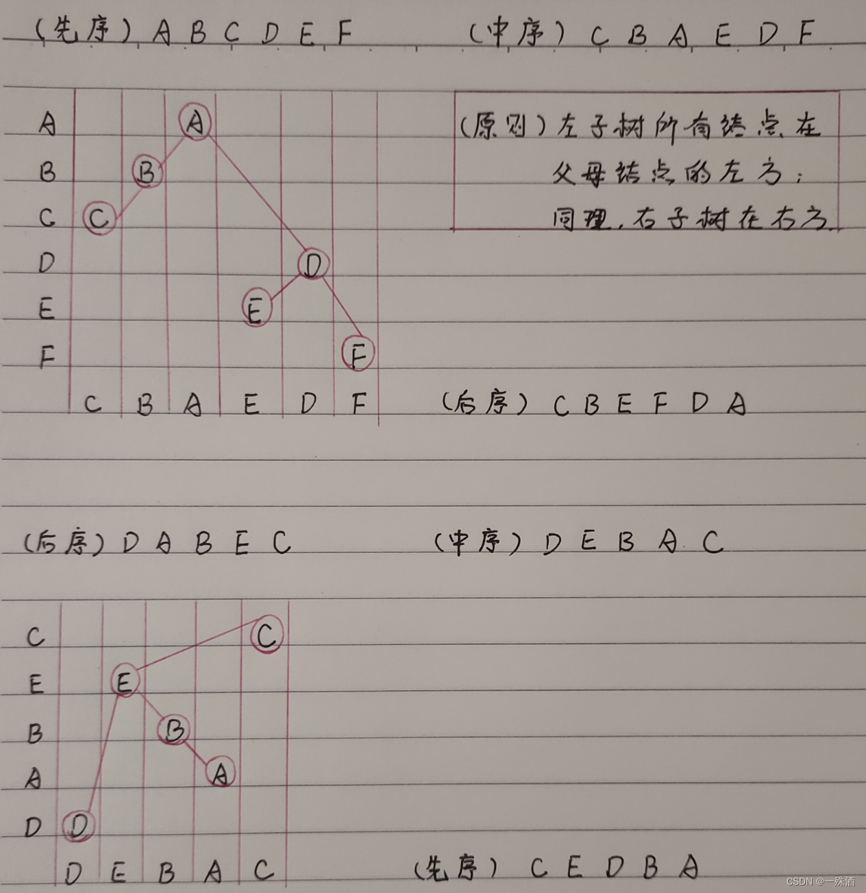 【软考】9.3 二叉树存储/遍历/线索/最优/查找/平衡