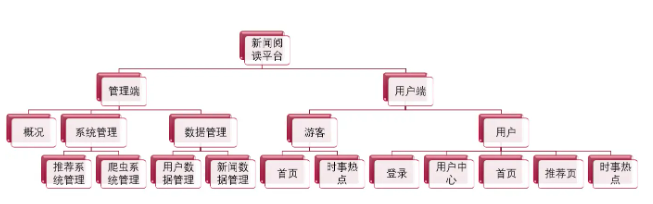 互联网加竞赛 python 爬虫与协同过滤的新闻推荐系统