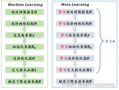 【个性化联邦学习】Towards Personalized Federated Learning 论文笔记整理