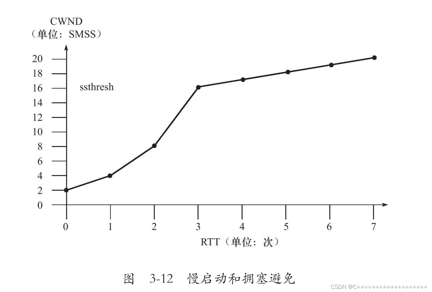 整个慢启动和拥塞避免状态的转移图 https://img-blog.csdnimg.cn/c03ff8d502ff46df8a1d4c6984500035.png?x-oss-process=image/watermark,type_d3F5LXplbmhlaQ,shadow_50,text_Q1NETiBAQysrKysrKysrKysrKysrKysrKys=,size_20,color_FFFFFF,t_70,g_se,x_16
