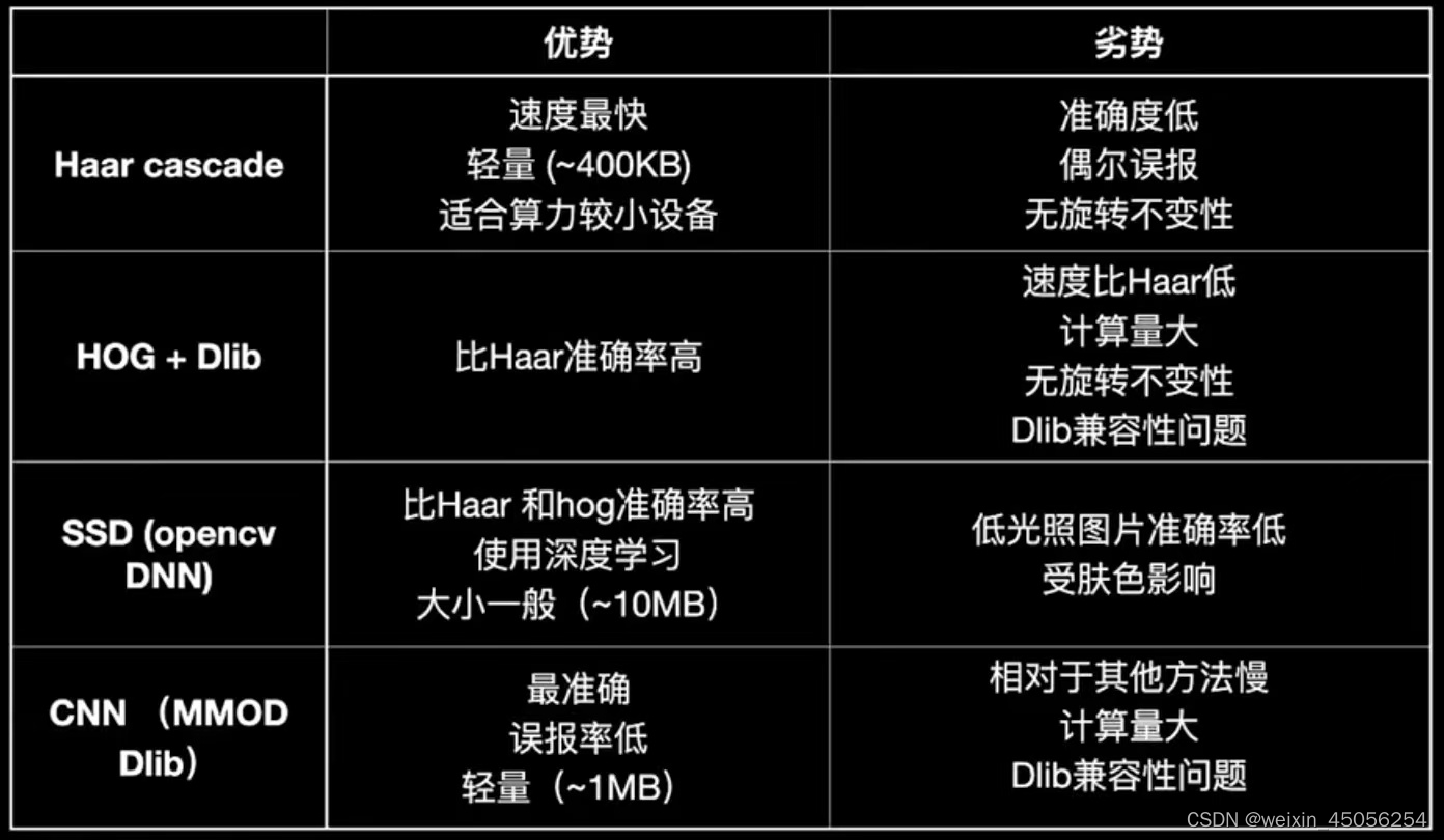 人脸检测的5种方式