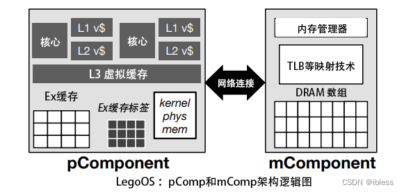 分离式内存(Disaggregated memory)简介-CSDN博客
