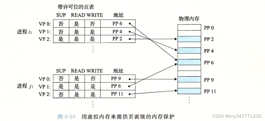 【虚拟内存】