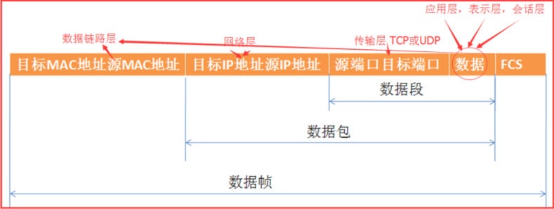 IP报文在设备间传递的封装过程