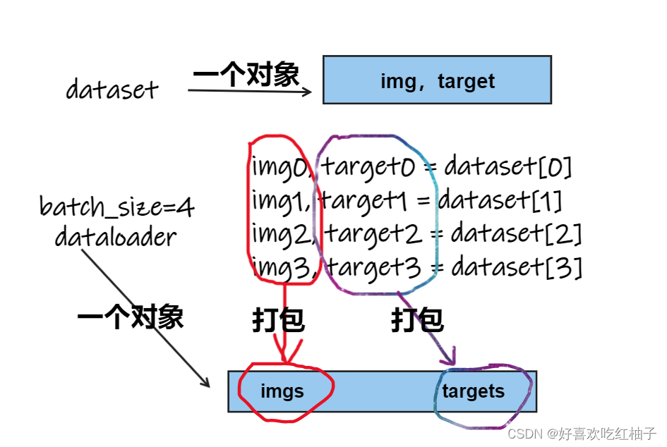 pytorch初学笔记（六）：DataLoader的使用