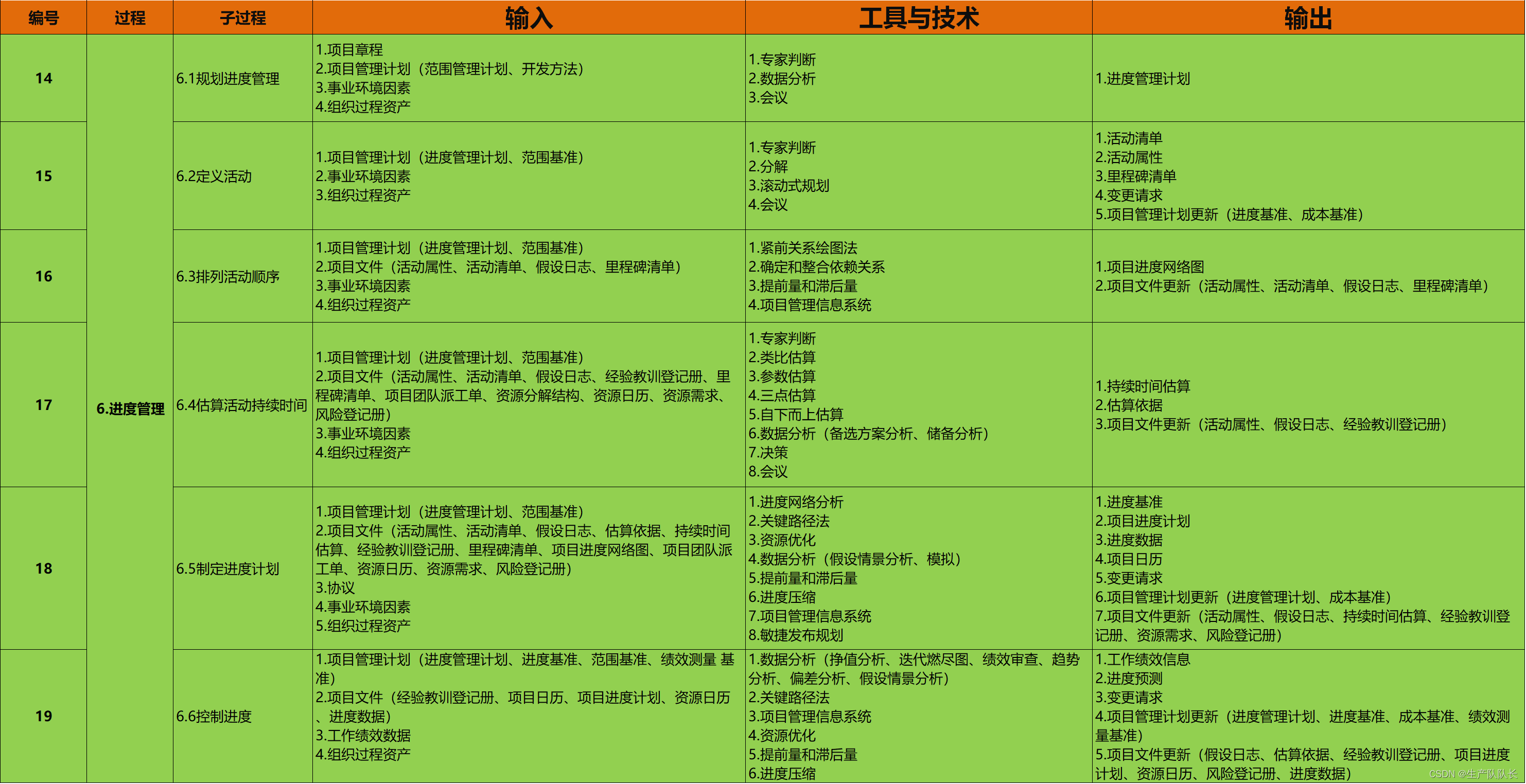 软考高项-第十章：项目进度管理