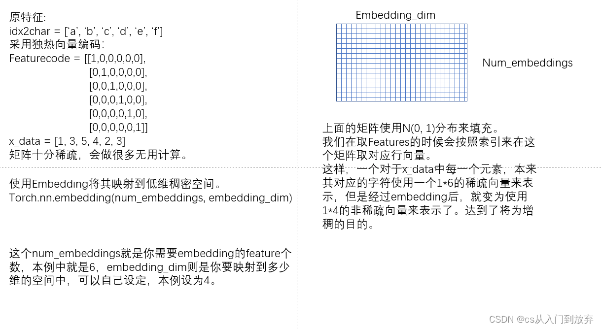 torch.nn.embedding的工作原理_nn.embedding原理CSDN博客
