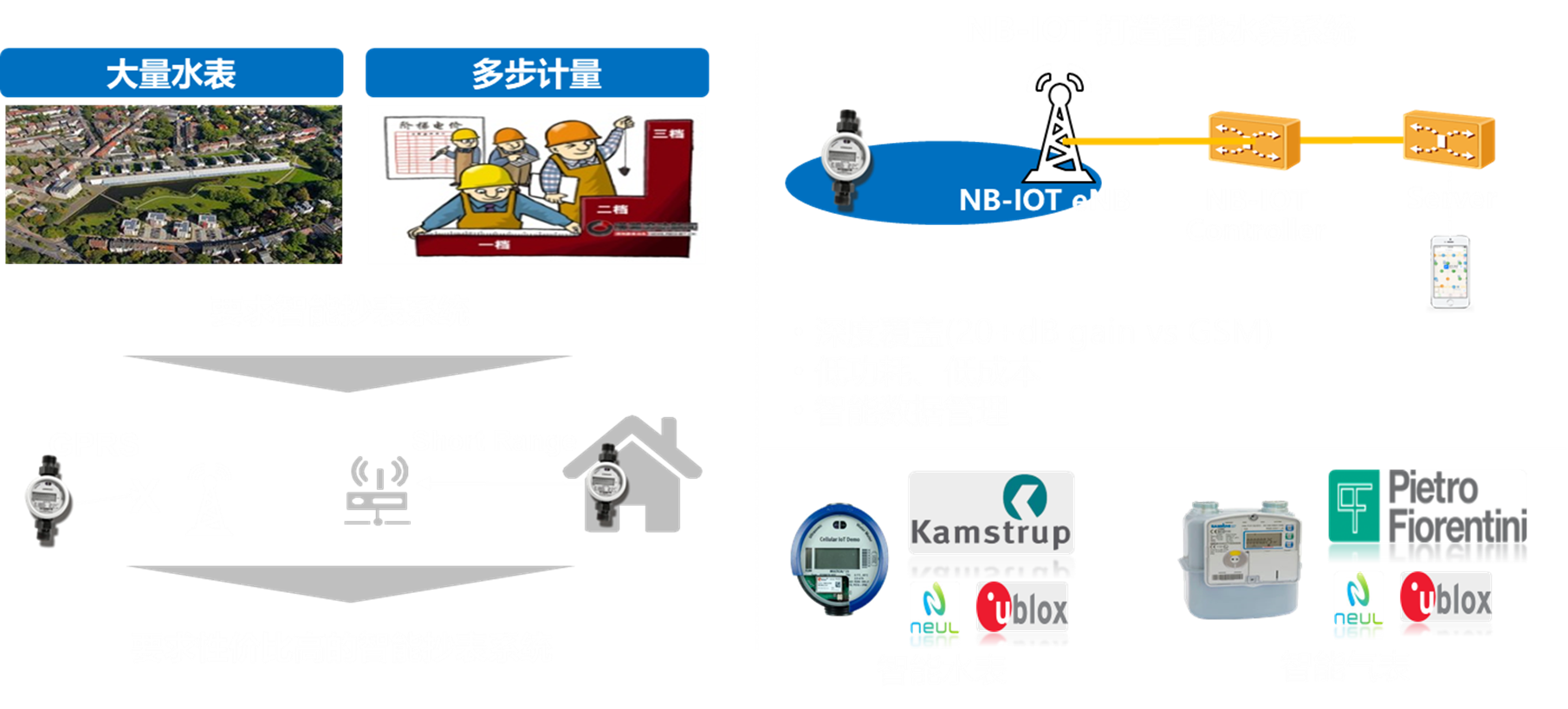 初识NB-IOT