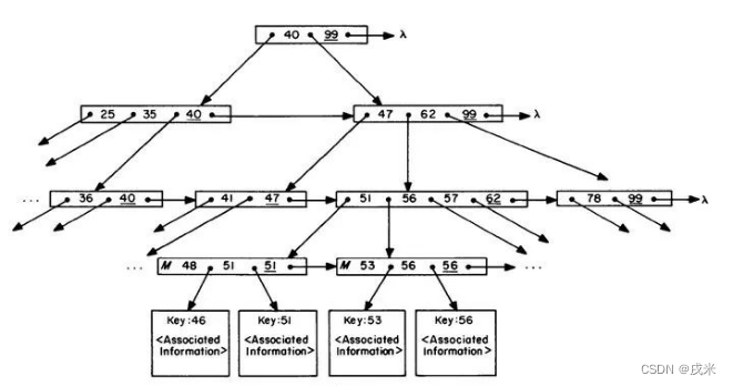 B-Link树结构图 图源《Efficient Locking for Concurrent Operations on B-Trees》