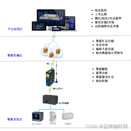 电力节能设备远程监控系统解决方案