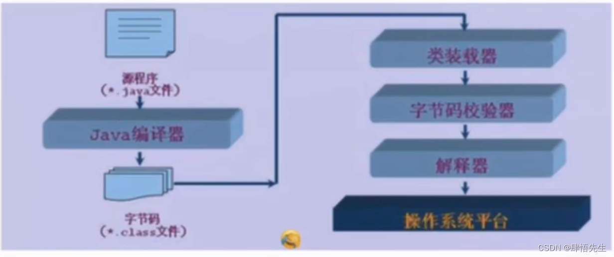 2.7 编译型和解释型