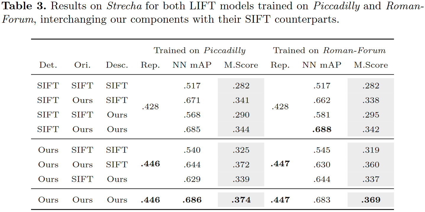 LIFT: Learned Invariant Feature Transform详细笔记