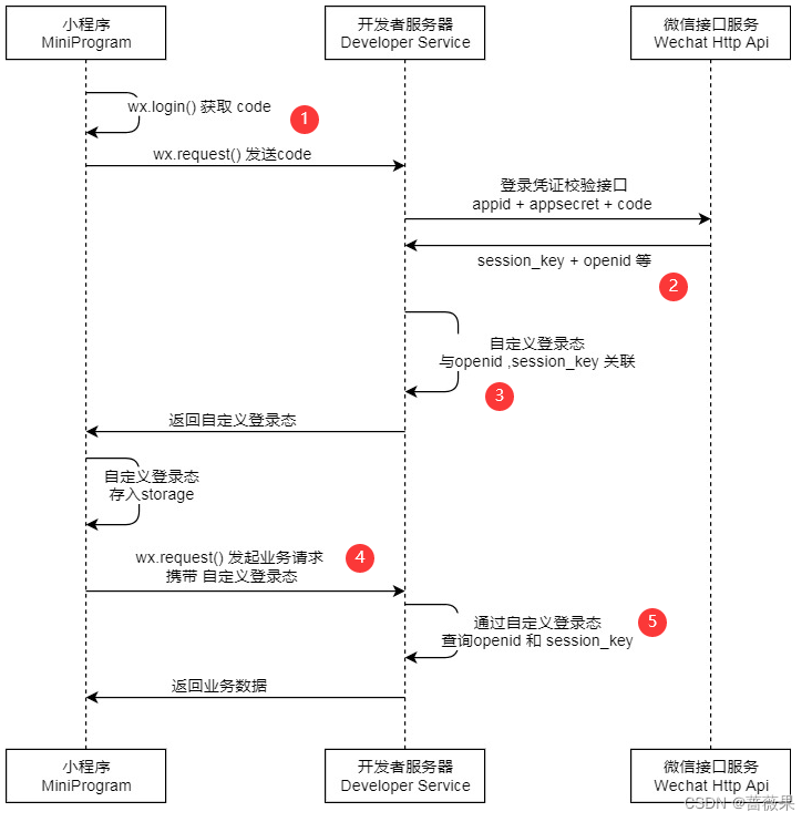 登录时序图