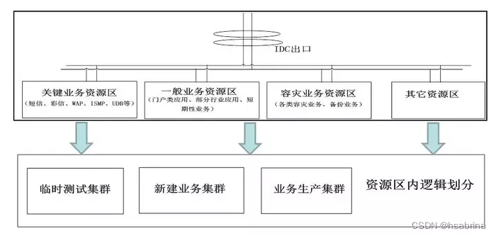 云平台系统如何进行资源纳管