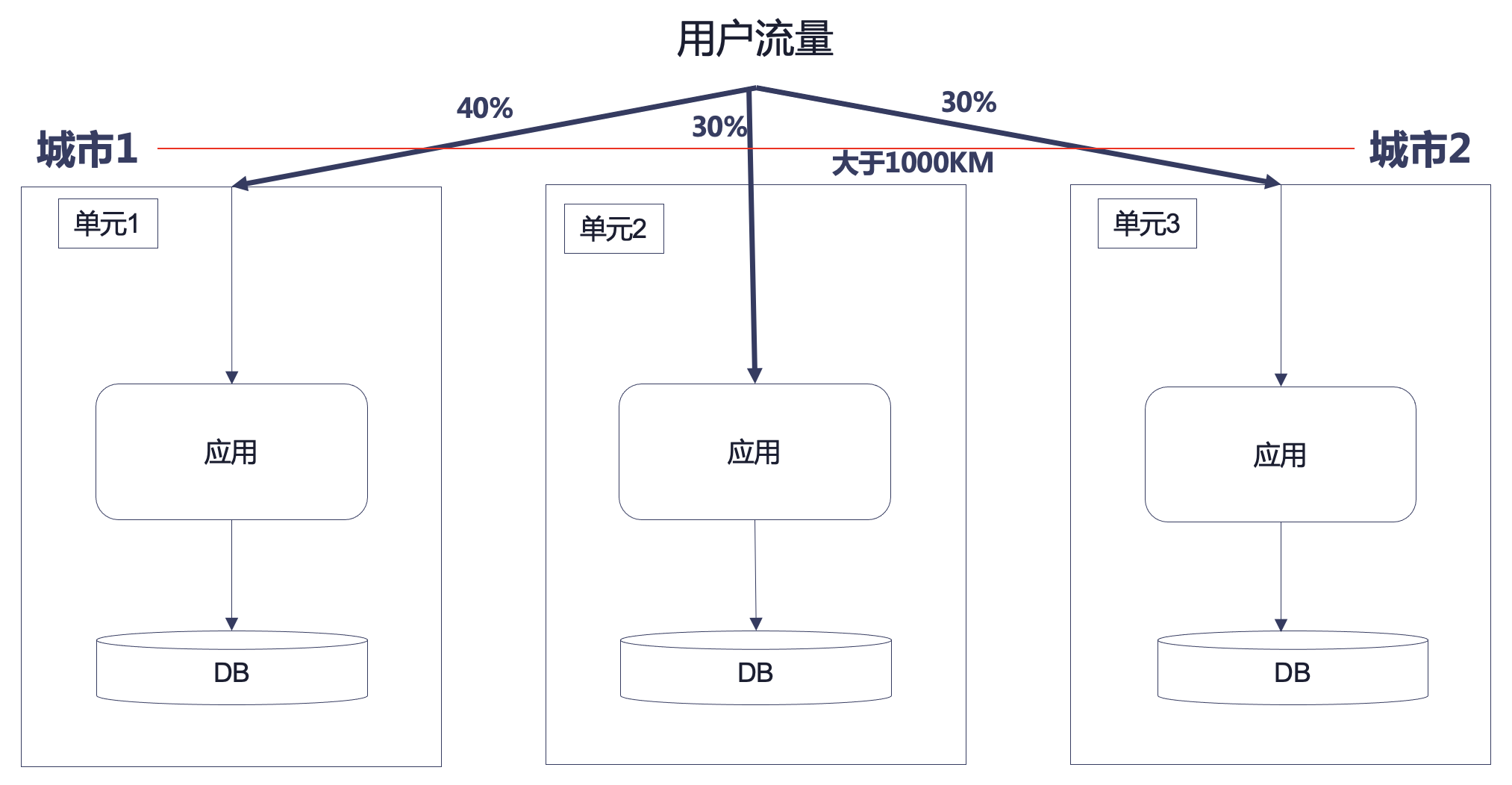 云单元化架构的诞生