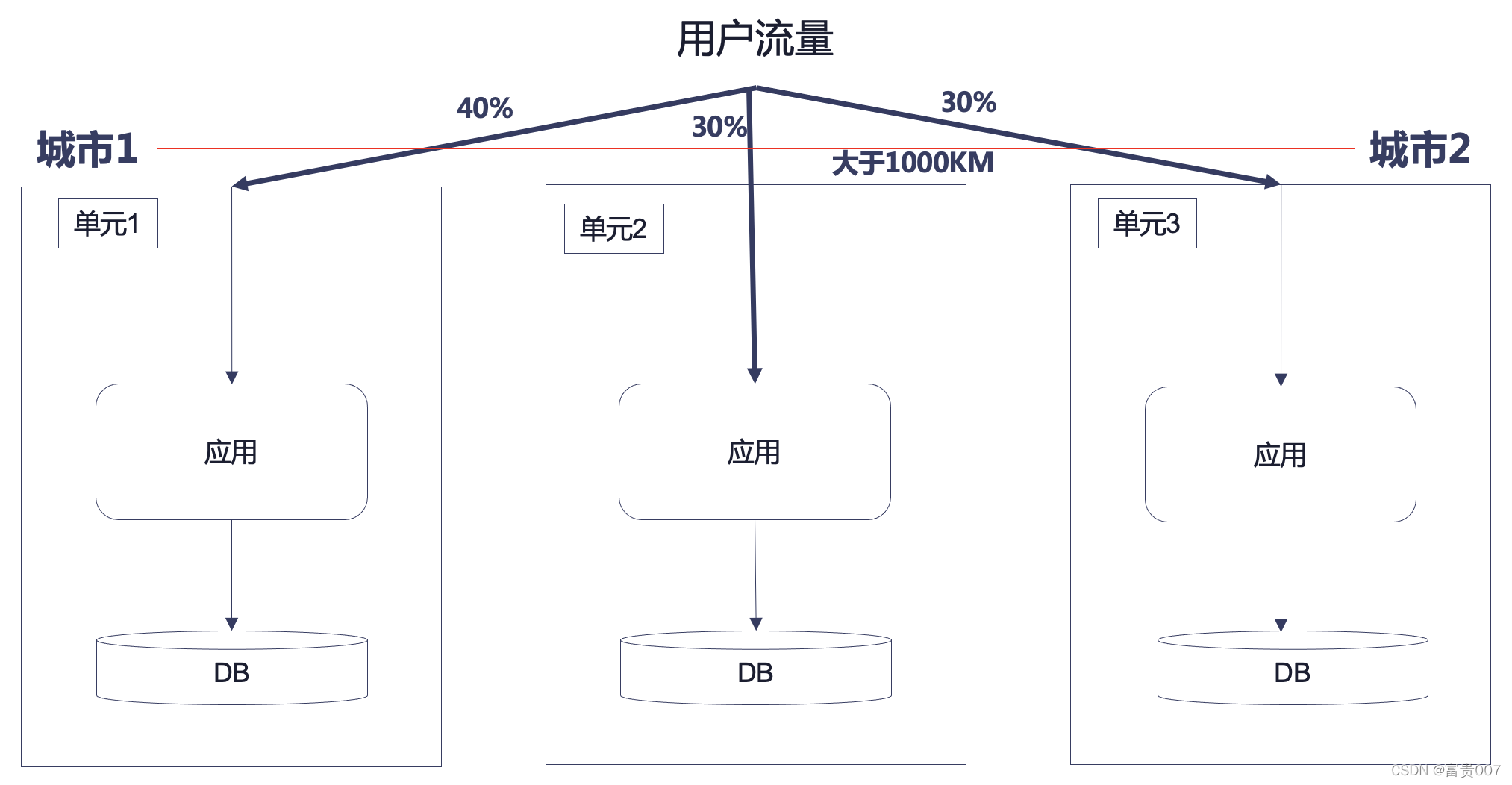 云单元化架构的诞生