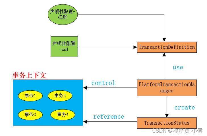 Spring框架中如何处理事务管理