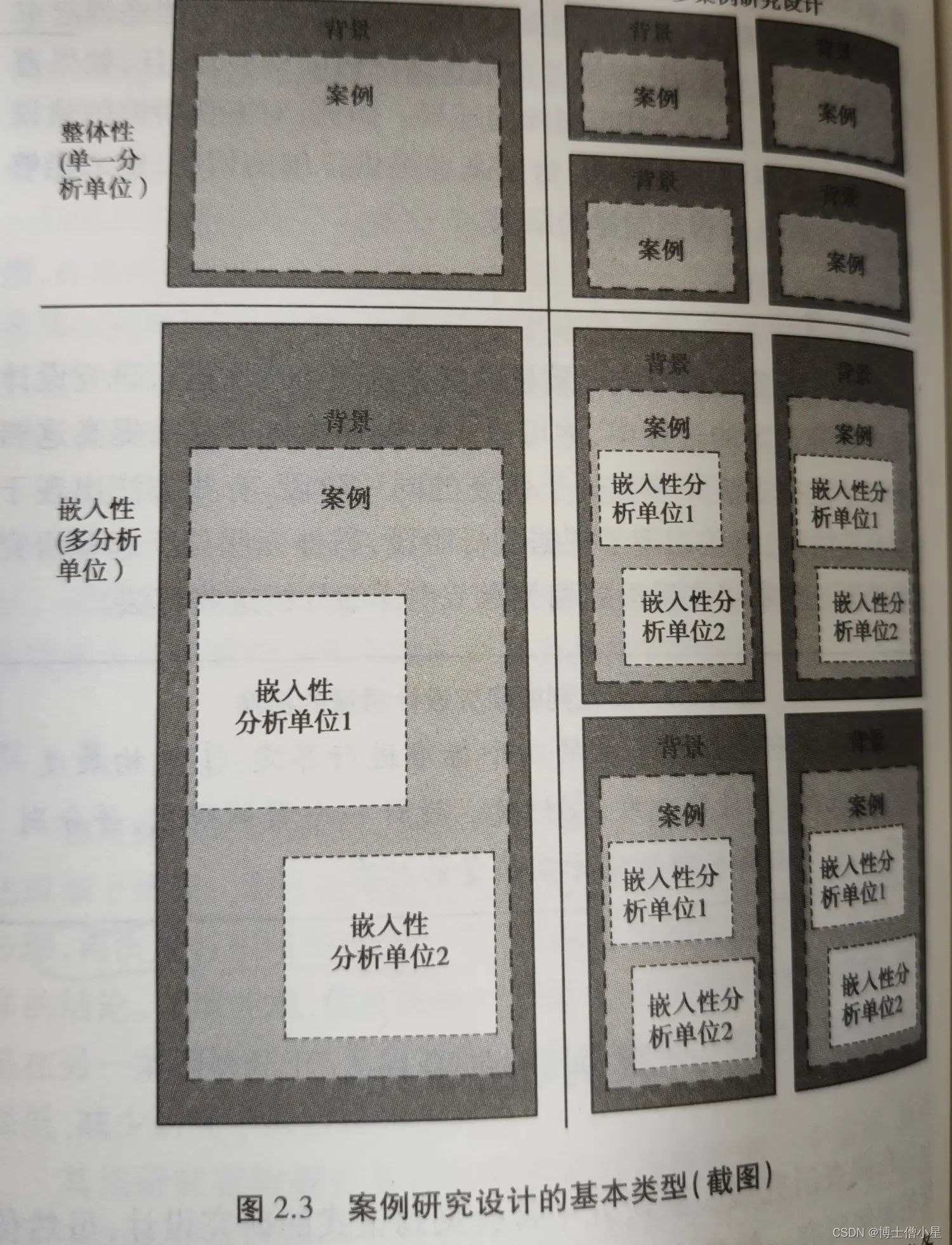 研究方法——案例研究设计与方法