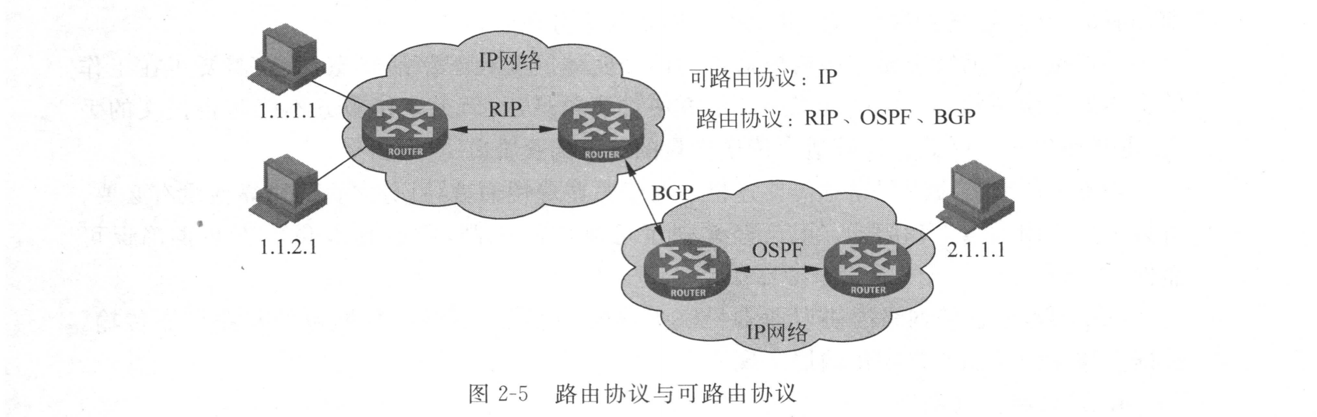 路由协议与可路由协议
