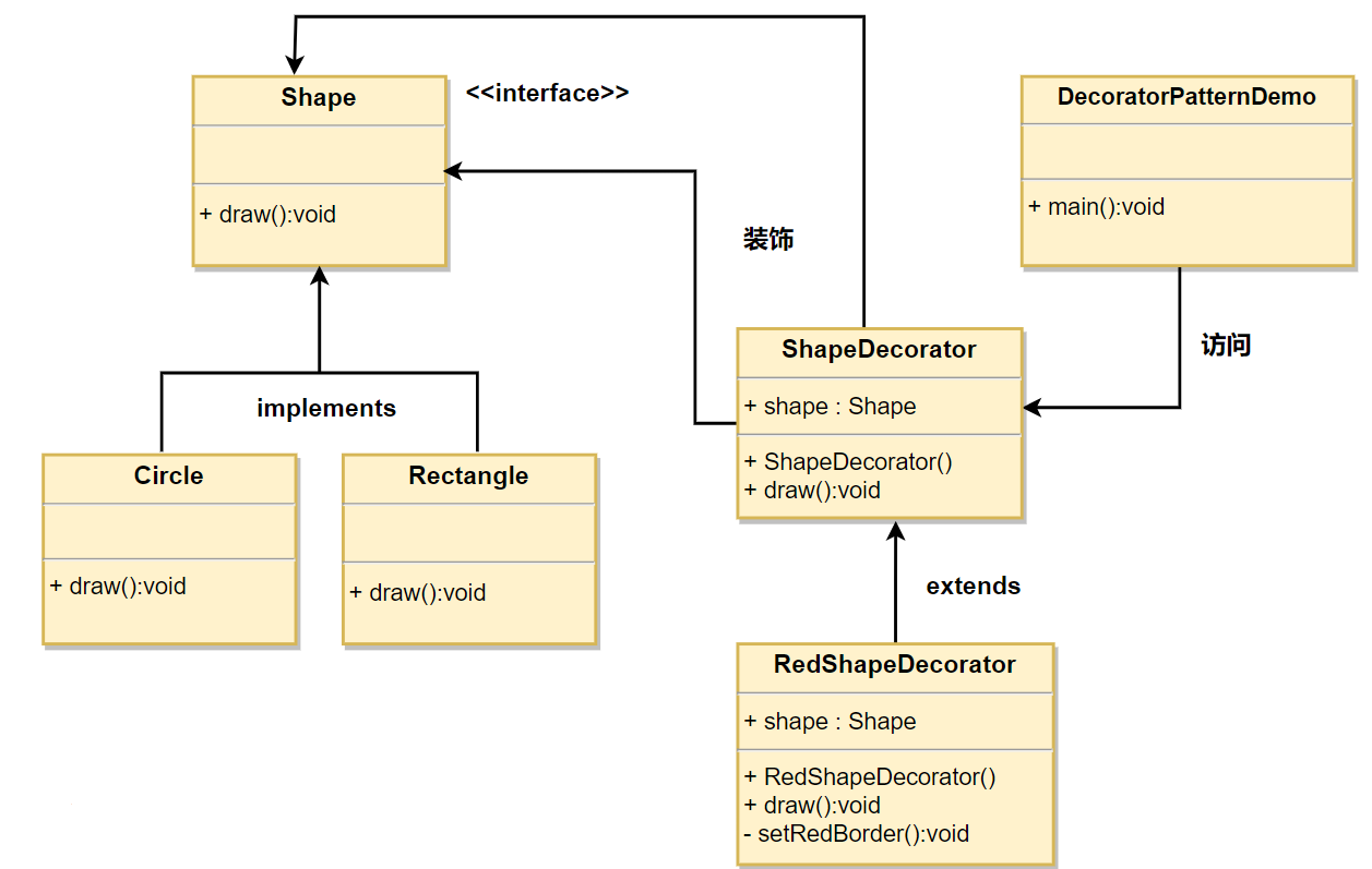 装饰器模式的 uml 图