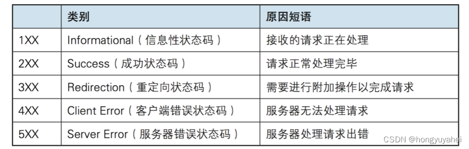 5.3 Web服务器简介及HTTP协议