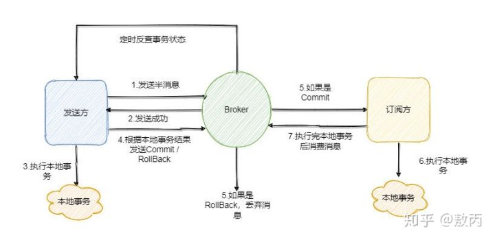 分布式事务六种解决方案