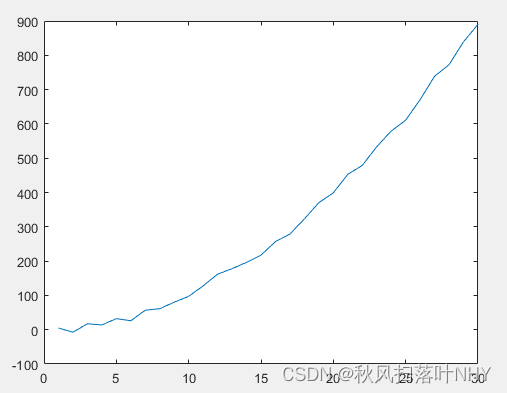 卡尔曼滤波系列_实例（二）均加速运动的卡尔曼滤波_加速度卡尔曼滤波-CSDN博客