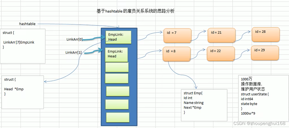 [go学习笔记.第十八章.数据结构] 2.约瑟夫问题,排序,栈,递归,哈希表,二叉树的三种遍历方式