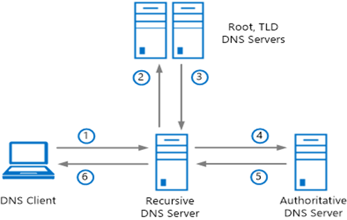 【信息安全原理】——DNS安全（学习笔记）_dns Nsec-CSDN博客