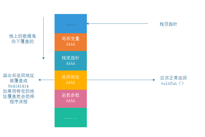 看雪软件安全精选：二进制各种漏洞原理实战分析总结_0x41414141-CSDN博客