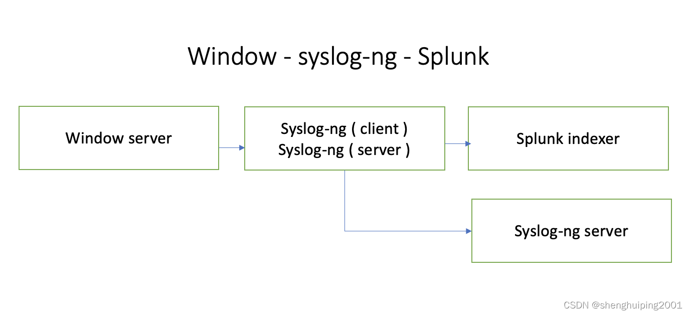 Windows + Syslog-ng 发送eventlog 到Splunk indexer