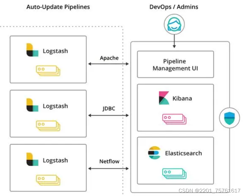 elasticsearch 官方优化建议