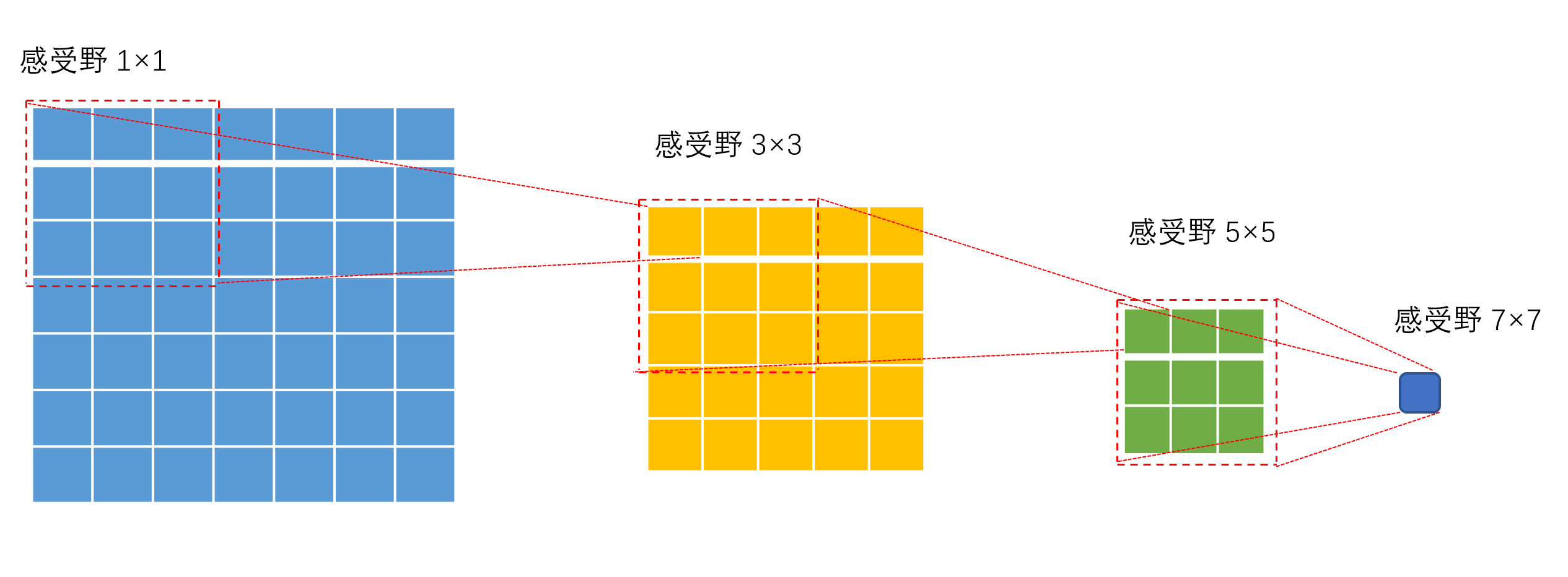 深度学习之空洞卷积和普通卷积的感受野比较简单地理解空洞卷积