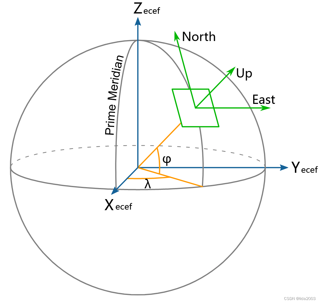 xNorth-yEast-zUp, left-handed (LH) cartesian coordinate system