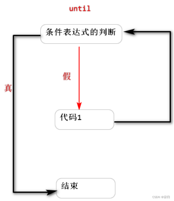 SHELL中的循环语句