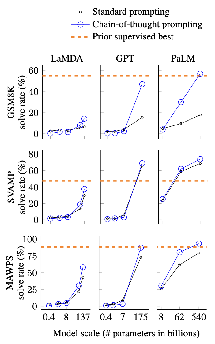 （论文阅读）Chain-of-Thought Prompting Elicits Reasoning in Large Language Models