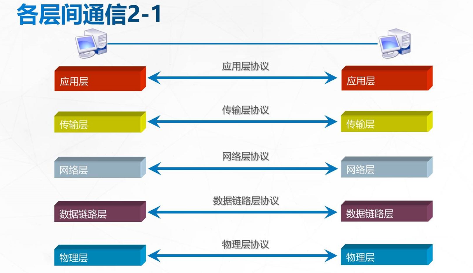 osl 网络的分层思想和封装的基本概念