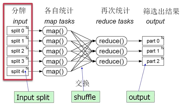 MapReduce原理