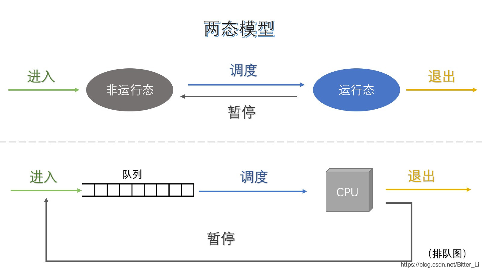 两态模型