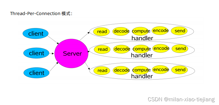 Thread-Per-Connection 模式