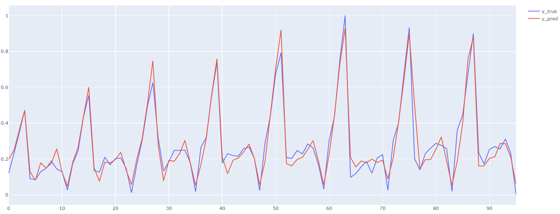 Pytorch LSTM 时间序列预测_github Pytorch Lstm 时间序列预测-CSDN博客