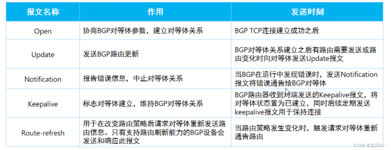 BGP笔记