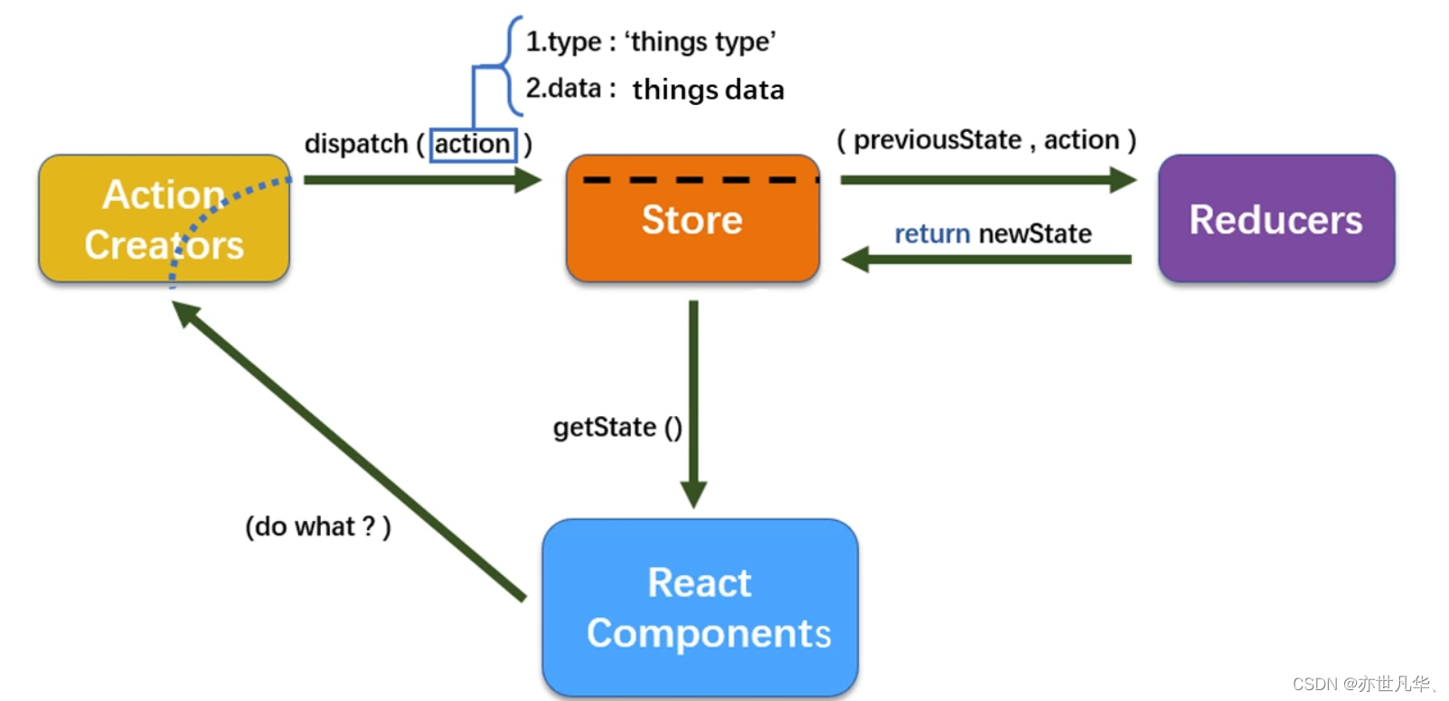 React--》redux的传统写法与新技术redux toolkit的相柔并济——万言总结文章，你能学会多少。