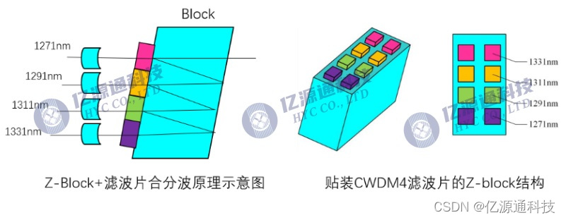 Z-block技术