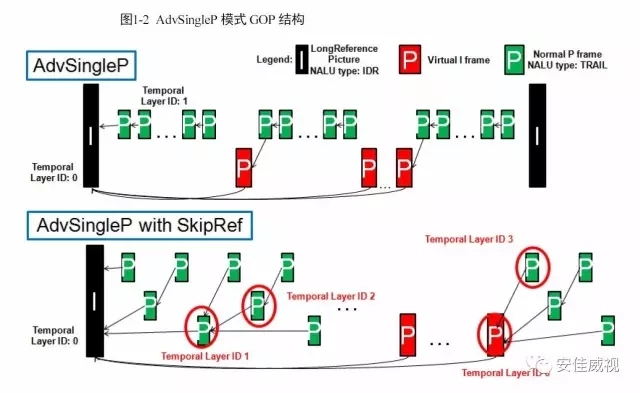 H26x 编解码 - GOP 模式_双参考 视频编码性能-CSDN博客