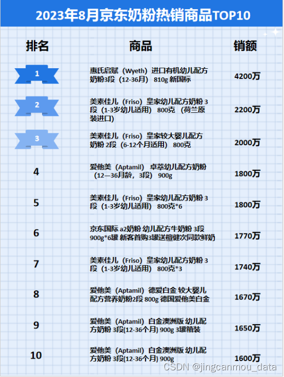 京东数据分析平台：2023年8月京东奶粉行业品牌销售排行榜