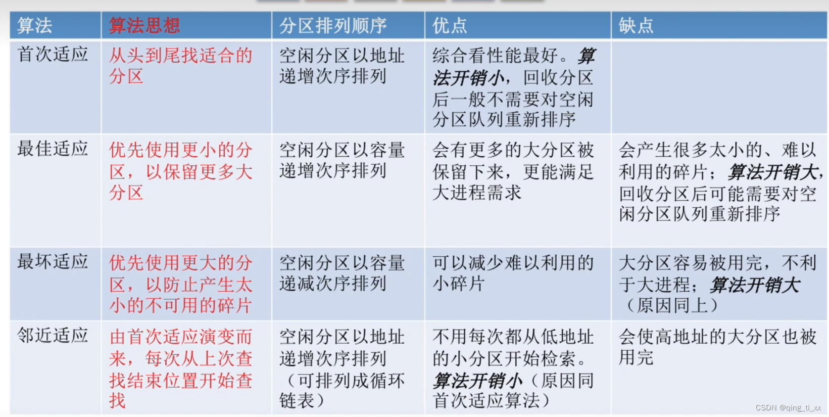 第三章 内存管理 五、动态分区分配算法（首次适应算法、最佳适应算法、最坏适应算法、临近适应算法）