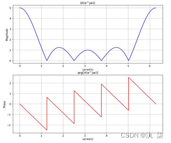 Magnitude spectrum and phase spectrum of Figure 4-4