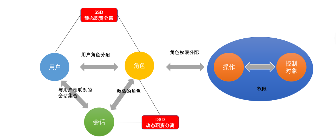 什么是RBAC